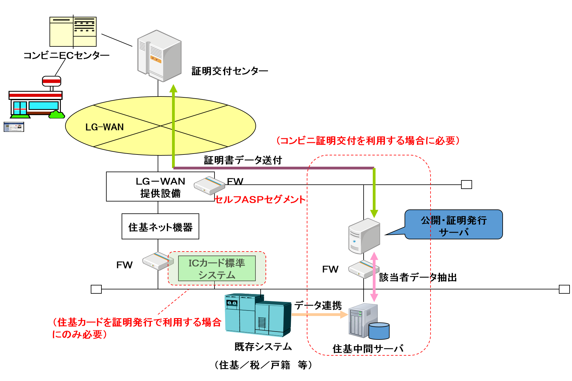 コンビニ交付
