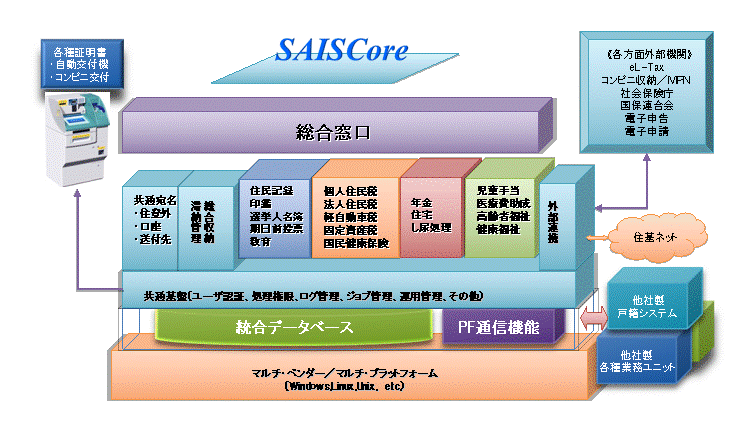 SAIScore